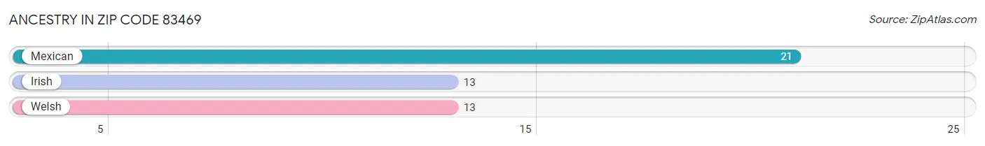 Ancestry in Zip Code 83469