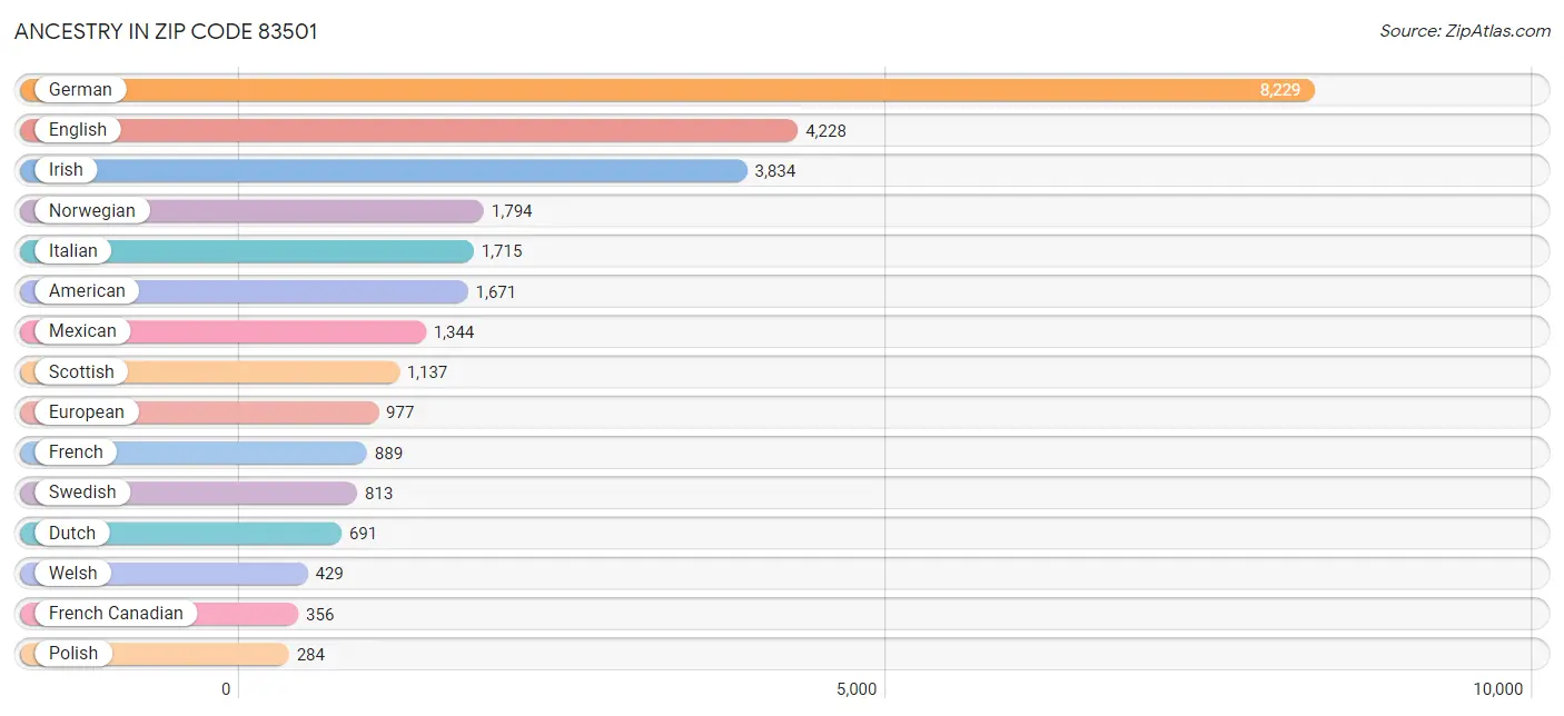 Ancestry in Zip Code 83501