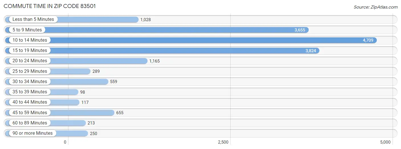 Commute Time in Zip Code 83501