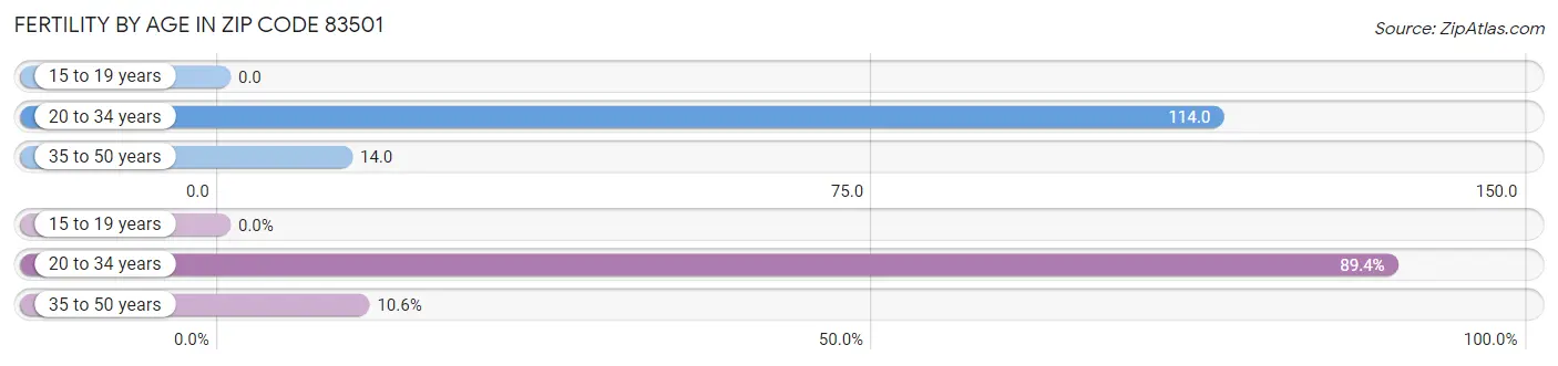 Female Fertility by Age in Zip Code 83501