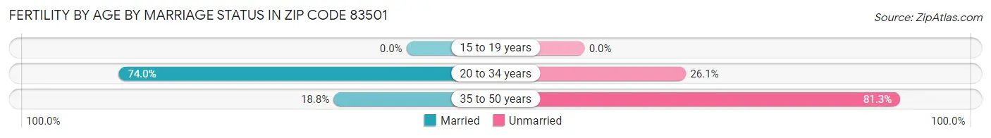 Female Fertility by Age by Marriage Status in Zip Code 83501