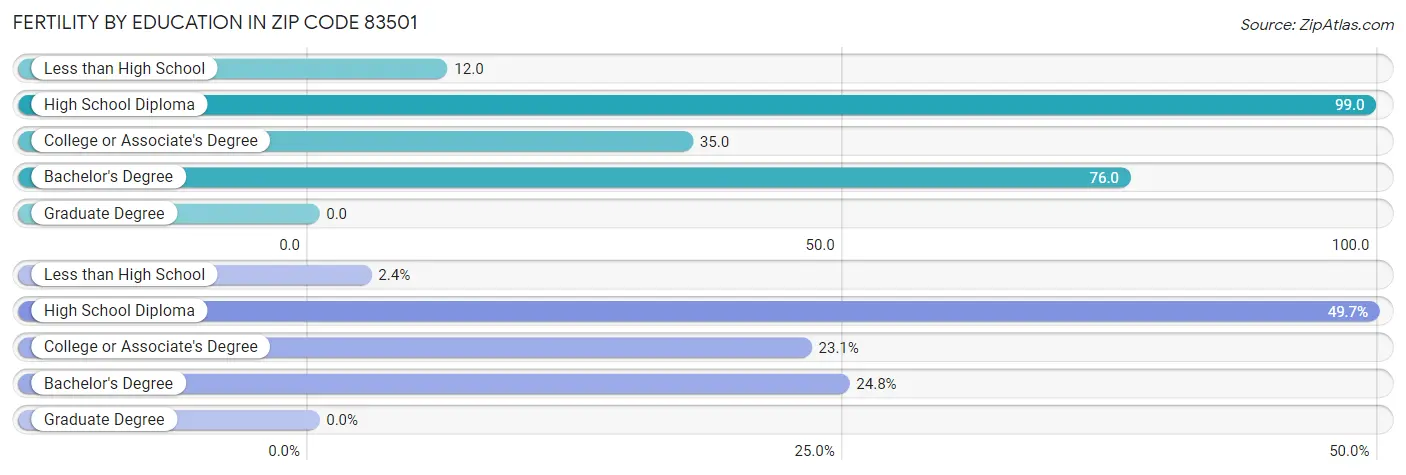 Female Fertility by Education Attainment in Zip Code 83501