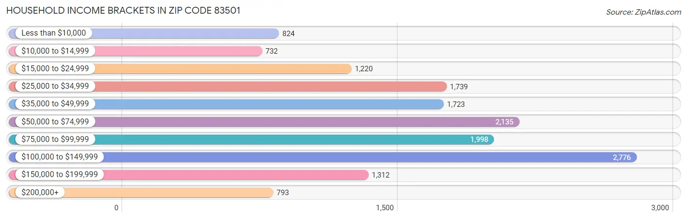 Household Income Brackets in Zip Code 83501