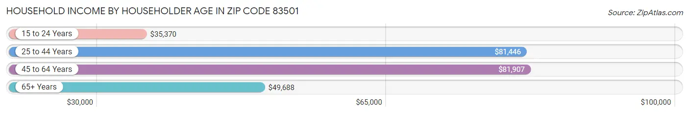 Household Income by Householder Age in Zip Code 83501