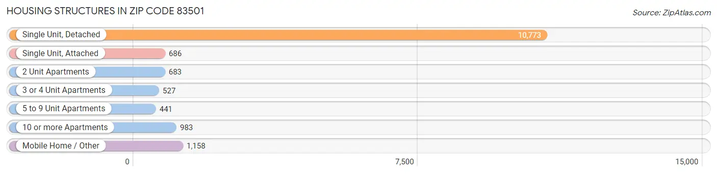 Housing Structures in Zip Code 83501