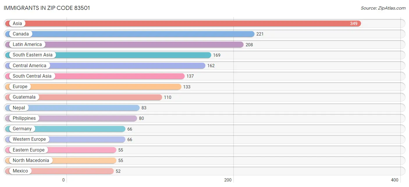 Immigrants in Zip Code 83501
