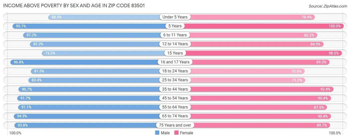 Income Above Poverty by Sex and Age in Zip Code 83501