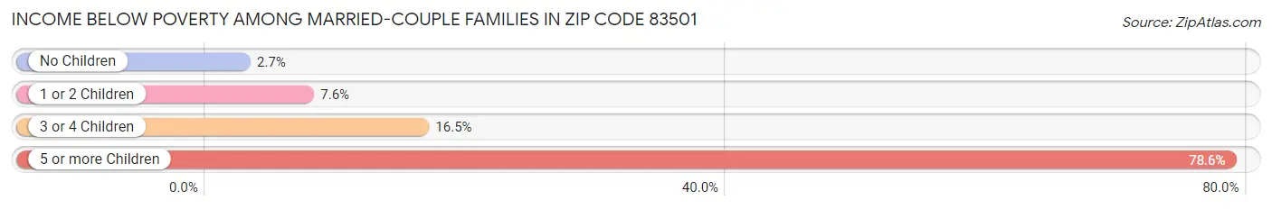 Income Below Poverty Among Married-Couple Families in Zip Code 83501