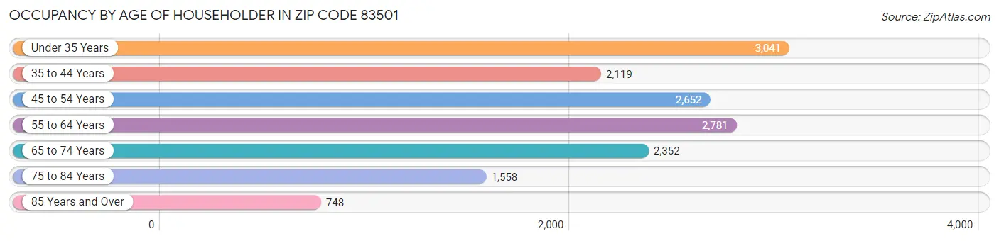 Occupancy by Age of Householder in Zip Code 83501