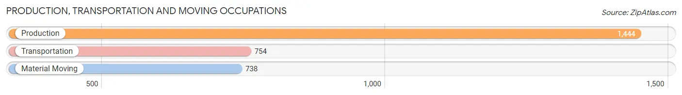Production, Transportation and Moving Occupations in Zip Code 83501