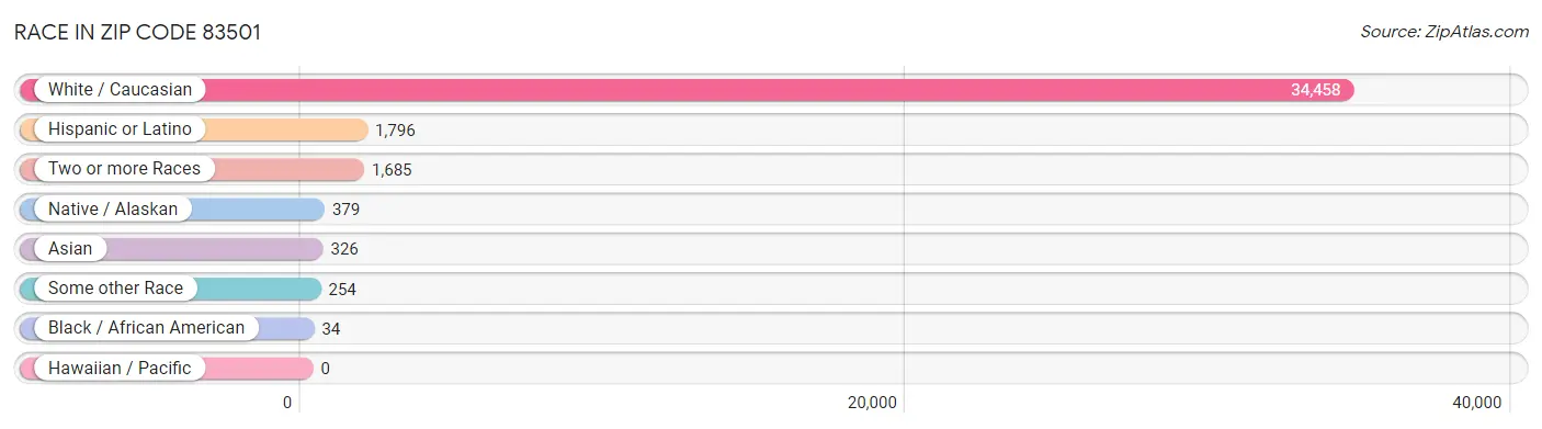 Race in Zip Code 83501