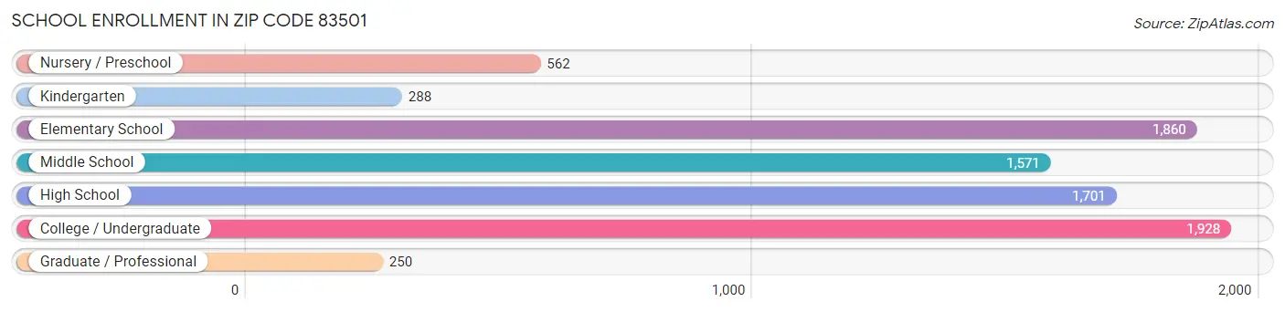 School Enrollment in Zip Code 83501