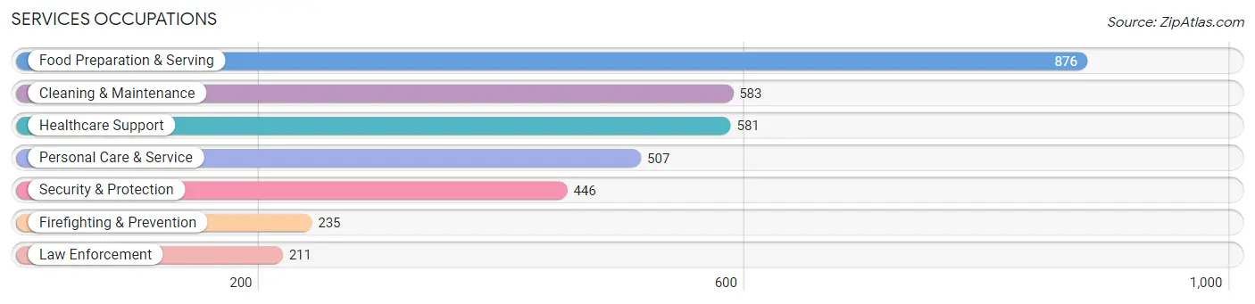 Services Occupations in Zip Code 83501