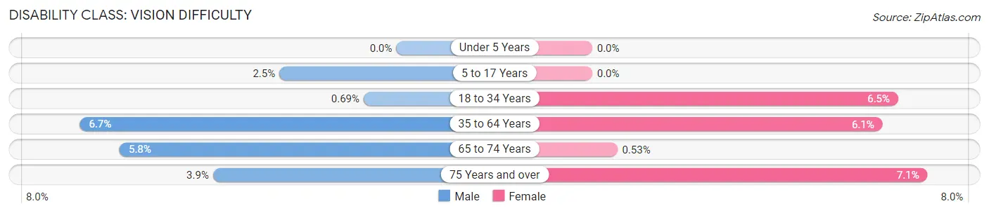 Disability in Zip Code 83501: <span>Vision Difficulty</span>