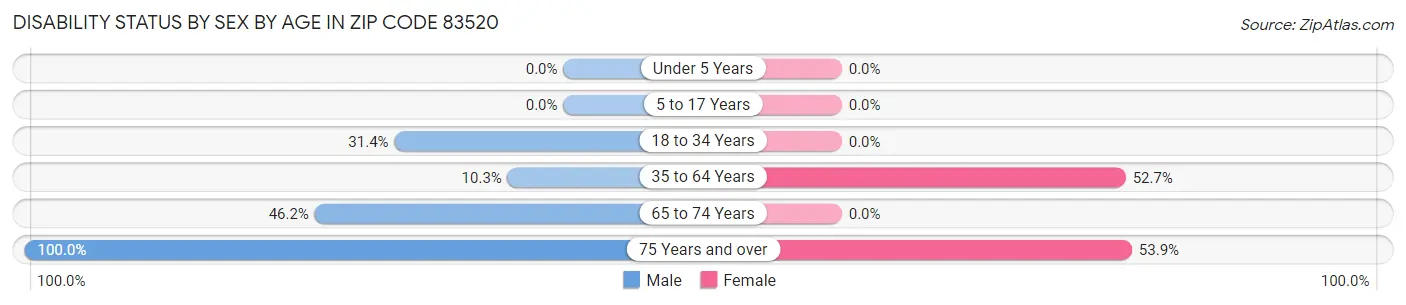 Disability Status by Sex by Age in Zip Code 83520