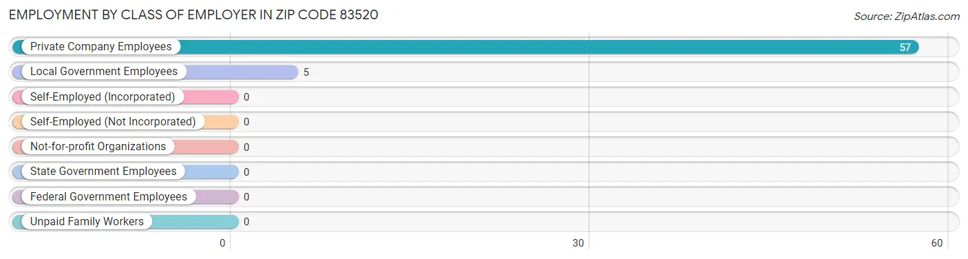 Employment by Class of Employer in Zip Code 83520