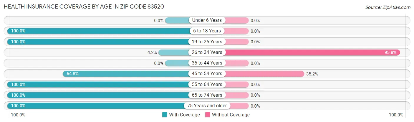Health Insurance Coverage by Age in Zip Code 83520