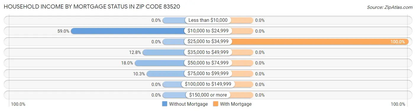 Household Income by Mortgage Status in Zip Code 83520