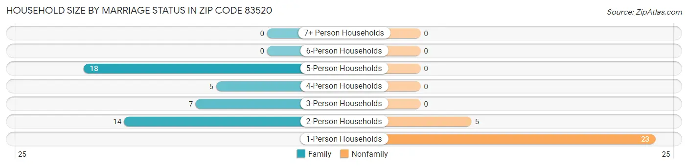 Household Size by Marriage Status in Zip Code 83520