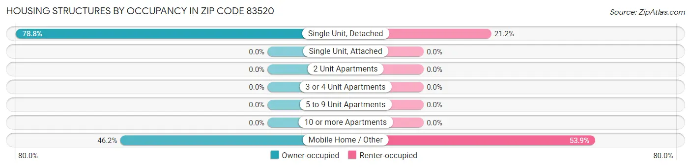 Housing Structures by Occupancy in Zip Code 83520