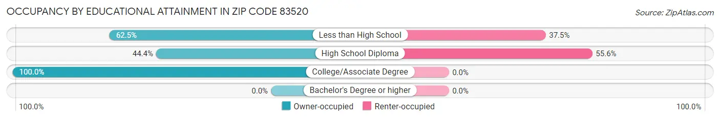 Occupancy by Educational Attainment in Zip Code 83520