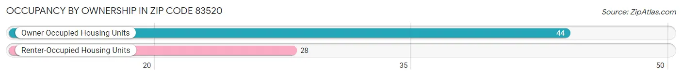 Occupancy by Ownership in Zip Code 83520