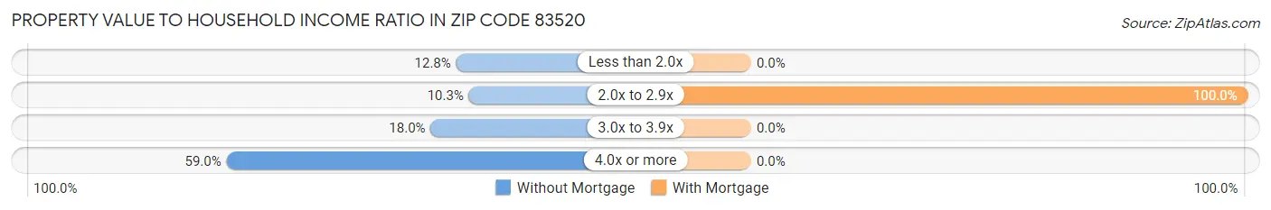 Property Value to Household Income Ratio in Zip Code 83520