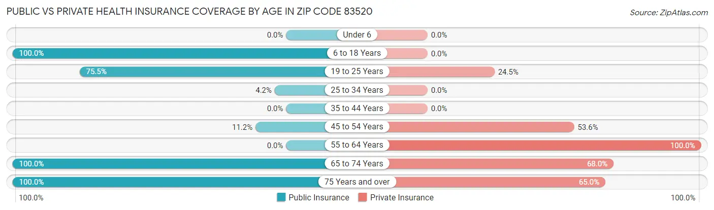 Public vs Private Health Insurance Coverage by Age in Zip Code 83520