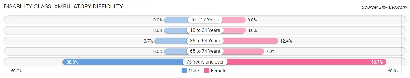 Disability in Zip Code 83522: <span>Ambulatory Difficulty</span>