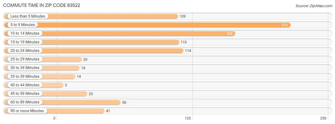 Commute Time in Zip Code 83522