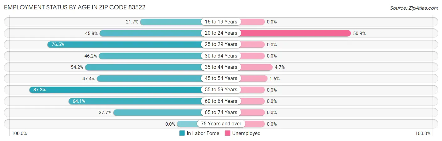 Employment Status by Age in Zip Code 83522