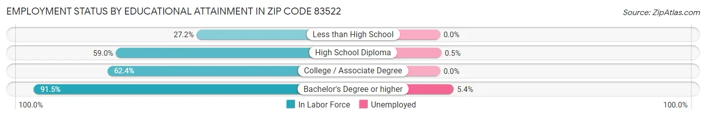 Employment Status by Educational Attainment in Zip Code 83522