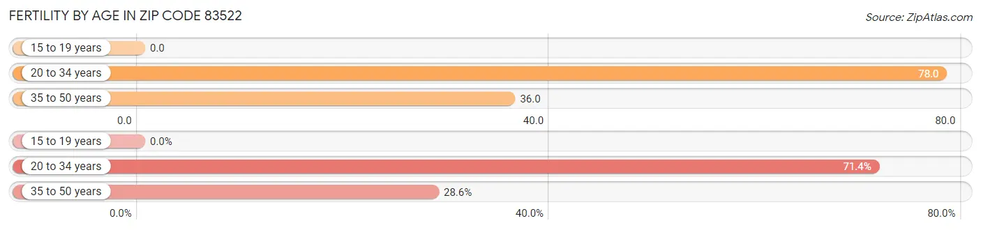 Female Fertility by Age in Zip Code 83522