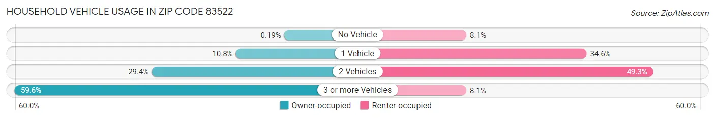 Household Vehicle Usage in Zip Code 83522