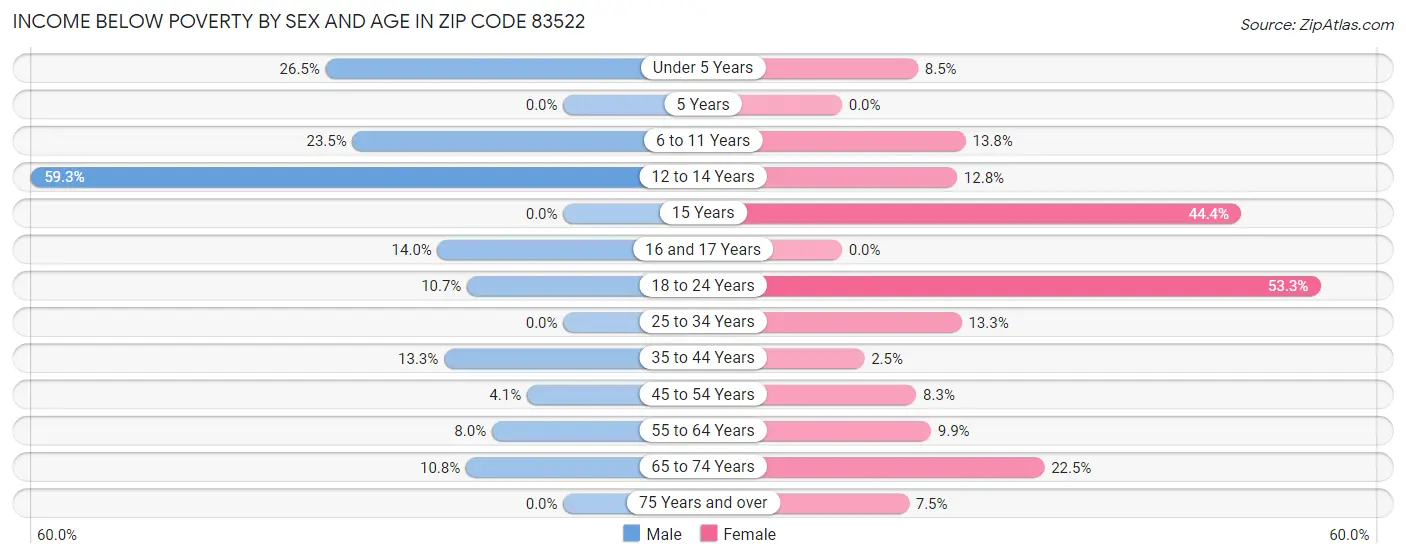 Income Below Poverty by Sex and Age in Zip Code 83522