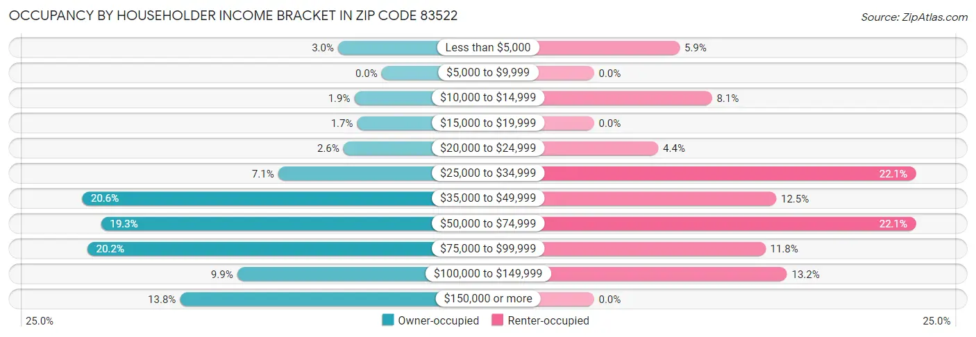 Occupancy by Householder Income Bracket in Zip Code 83522