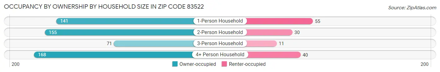 Occupancy by Ownership by Household Size in Zip Code 83522