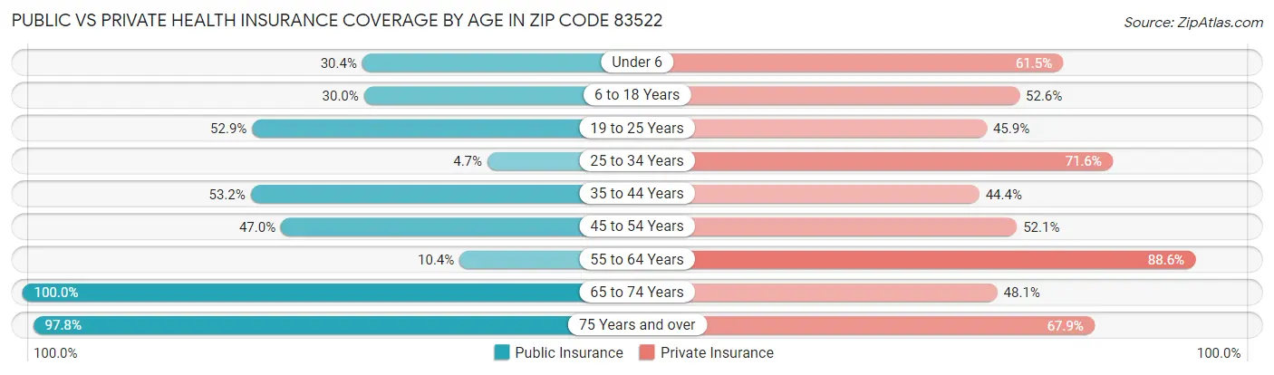 Public vs Private Health Insurance Coverage by Age in Zip Code 83522