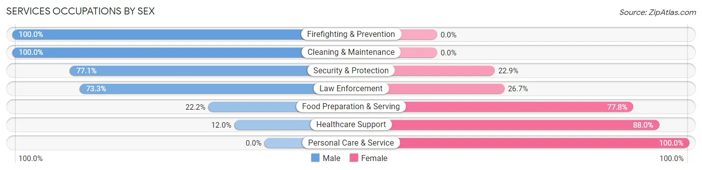 Services Occupations by Sex in Zip Code 83522
