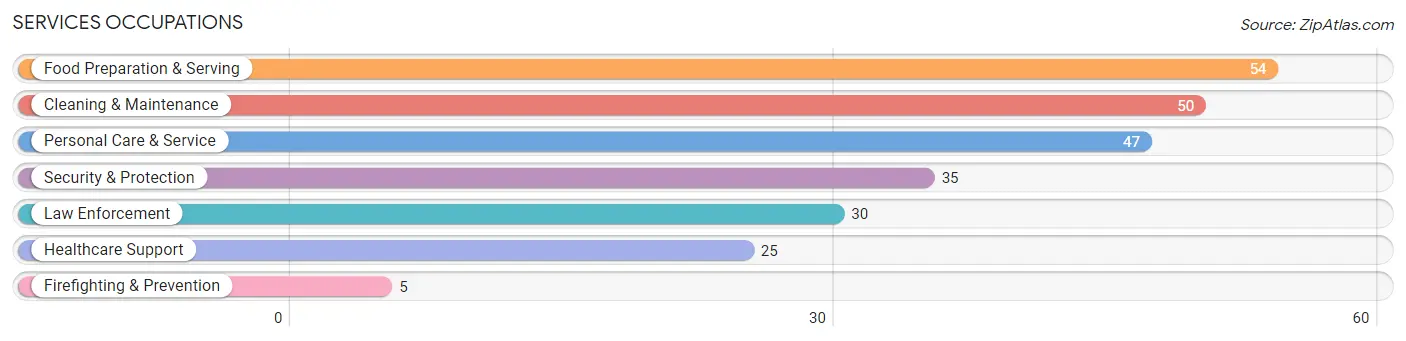 Services Occupations in Zip Code 83522