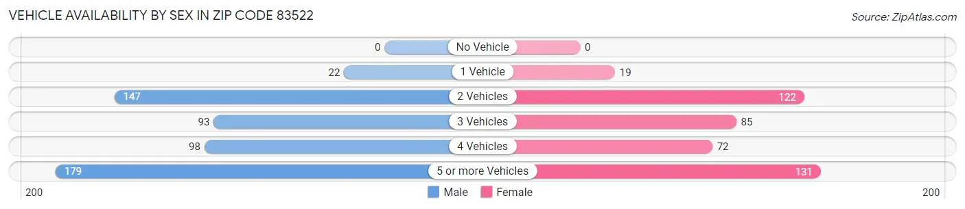 Vehicle Availability by Sex in Zip Code 83522