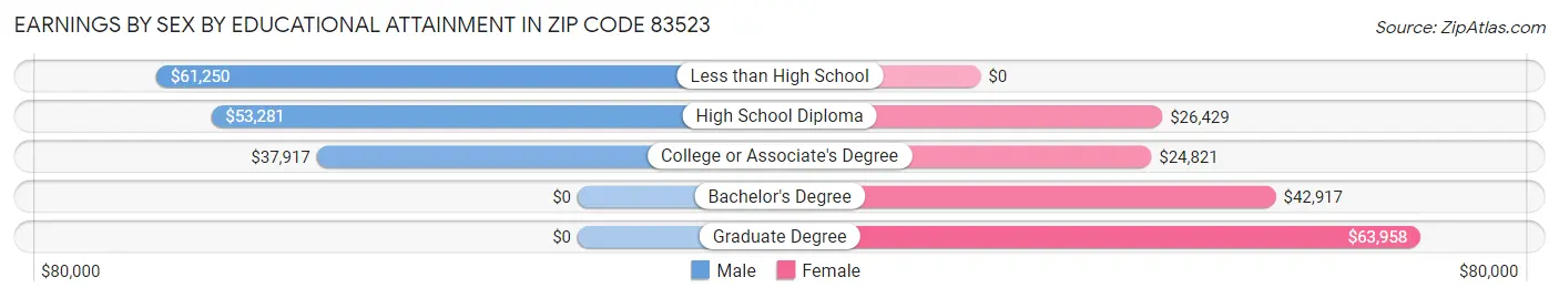 Earnings by Sex by Educational Attainment in Zip Code 83523