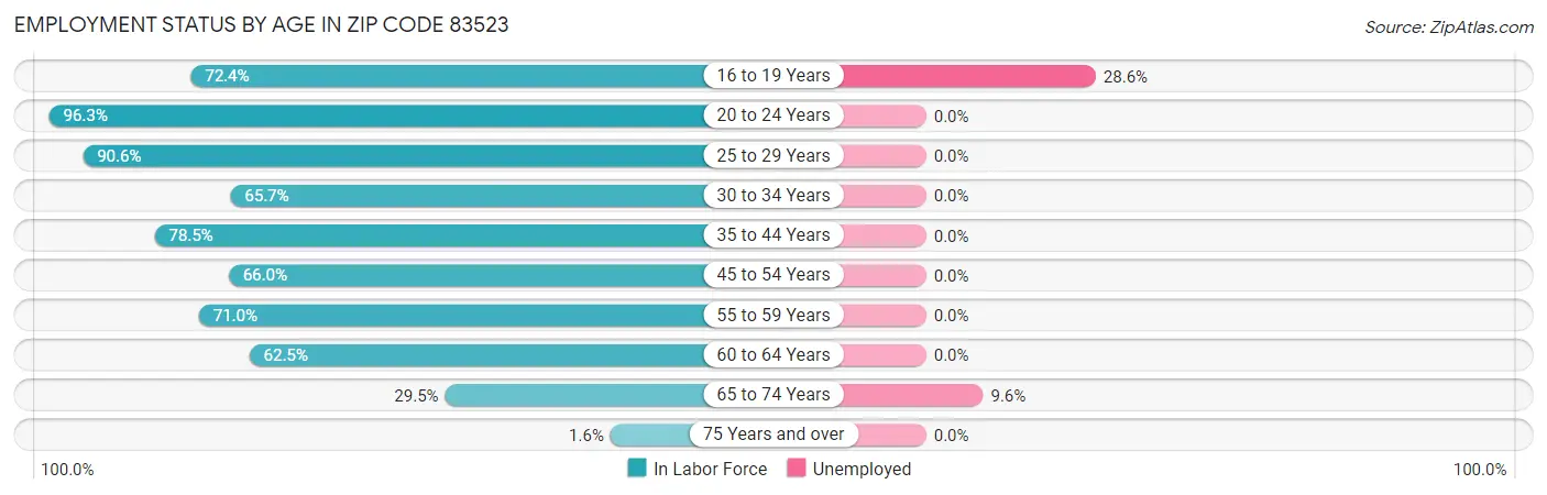 Employment Status by Age in Zip Code 83523
