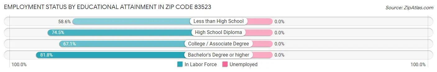 Employment Status by Educational Attainment in Zip Code 83523