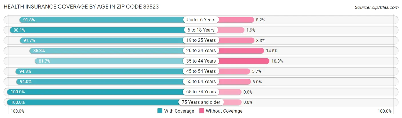 Health Insurance Coverage by Age in Zip Code 83523