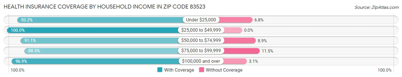Health Insurance Coverage by Household Income in Zip Code 83523