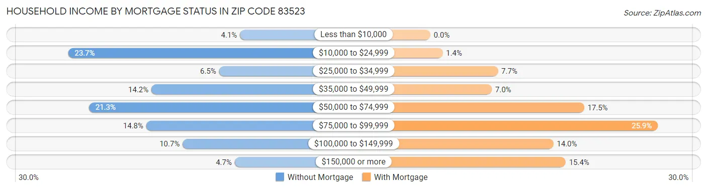 Household Income by Mortgage Status in Zip Code 83523
