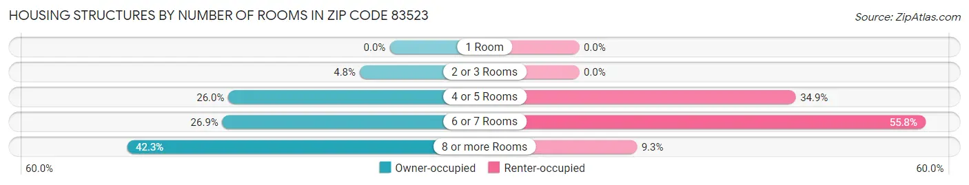 Housing Structures by Number of Rooms in Zip Code 83523