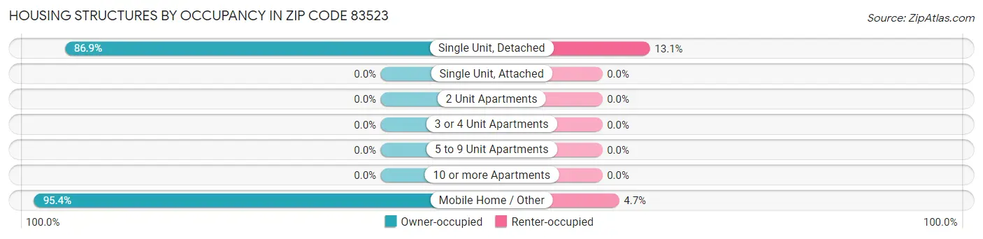 Housing Structures by Occupancy in Zip Code 83523