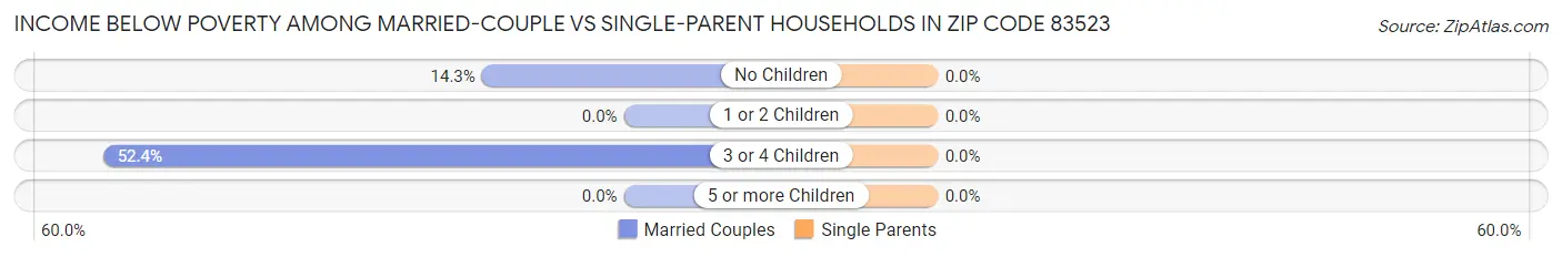 Income Below Poverty Among Married-Couple vs Single-Parent Households in Zip Code 83523